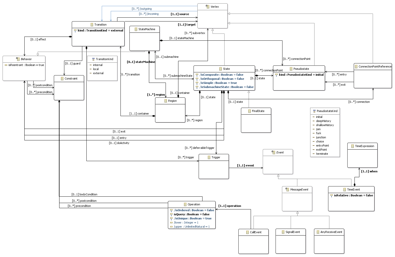 UML Statecharts metamodel